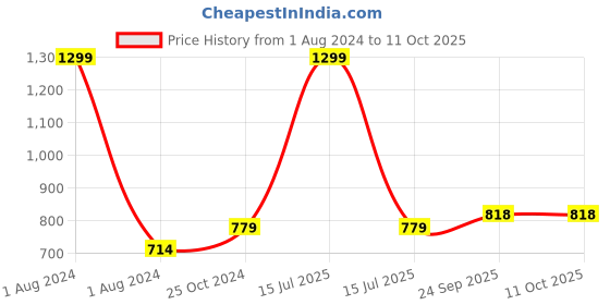 myntra.com JoE Hazel Blue Abstract Printed AC Room 550 GSM Single Bed Blanket joe hazel Price History Graph from 1 Aug 2024 to 10 Oct 2025