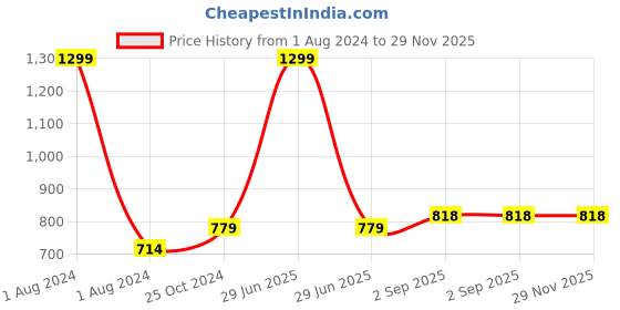 myntra.com JoE Hazel Blue & Grey AC Room 550 GSM Single Bed Blanket joe hazel Price History Graph from 1 Aug 2024 to 28 Nov 2025