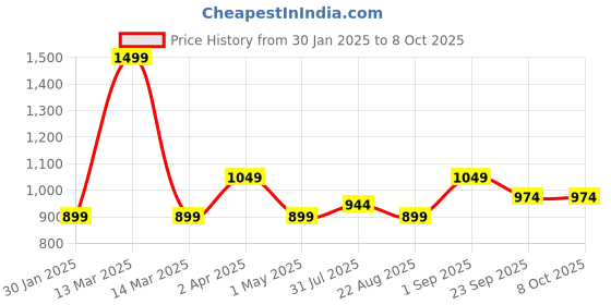 myntra.com JoE Hazel Boys Animal Printed Pullover joe hazel Price History Graph from 30 Jan 2025 to 4 Oct 2025