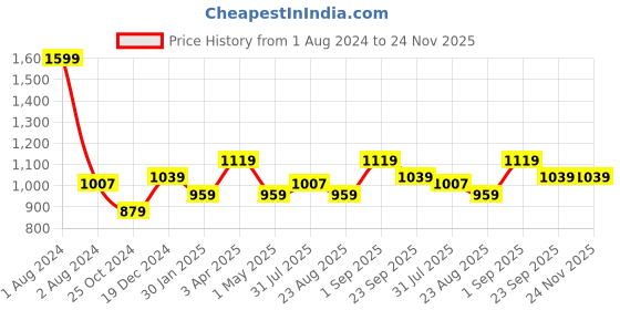 myntra.com JoE Hazel Boys Cable Knit Pullover Acrylic Sweater joe hazel Price History Graph from 1 Aug 2024 to 23 Nov 2025