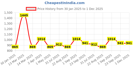 myntra.com JoE Hazel Boys Cable Knit Self Design Pullover joe hazel Price History Graph from 30 Jan 2025 to 1 Dec 2025