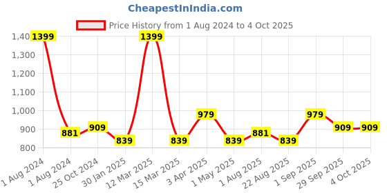 myntra.com JoE Hazel Boys Checked Pullover Sweater joe hazel Price History Graph from 1 Aug 2024 to 4 Oct 2025