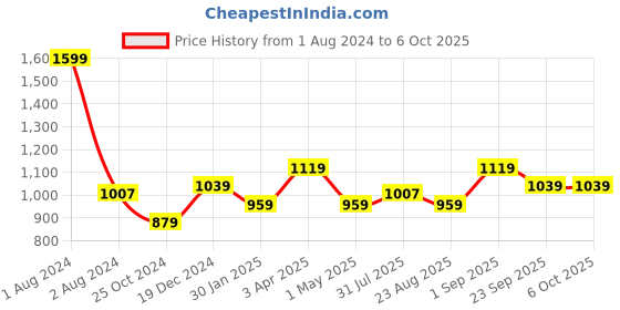myntra.com JoE Hazel Boys Colourblocked Acrylic Pullover joe hazel Price History Graph from 1 Aug 2024 to 4 Oct 2025