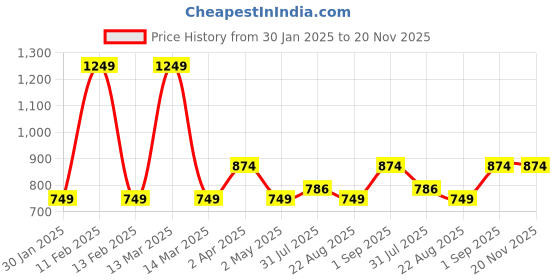 myntra.com JoE Hazel Boys Colourblocked Casual Pullover joe hazel Price History Graph from 30 Jan 2025 to 20 Nov 2025