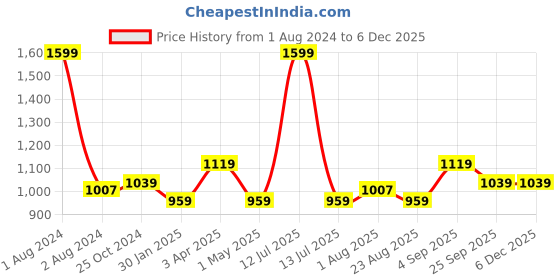myntra.com JoE Hazel Boys Colourblocked Hooded Acrylic Cardigan joe hazel Price History Graph from 1 Aug 2024 to 5 Dec 2025