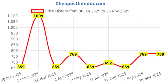 myntra.com JoE Hazel Boys Colourblocked Pullover joe hazel Price History Graph from 30 Jan 2025 to 25 Nov 2025