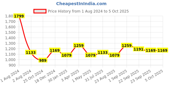 myntra.com JoE Hazel Boys Colourblocked Pullover Sweater joe hazel Price History Graph from 1 Aug 2024 to 4 Oct 2025