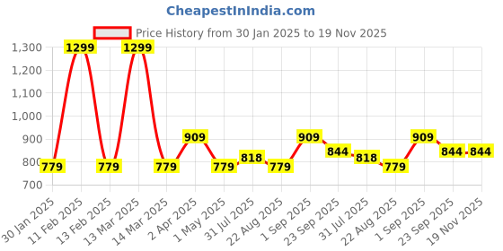 myntra.com JoE Hazel Boys Colourblocked Pullover Sweatshirt joe hazel Price History Graph from 30 Jan 2025 to 19 Nov 2025