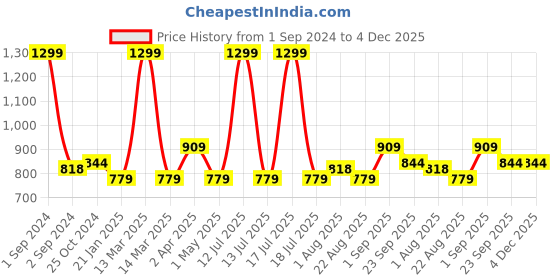 myntra.com JoE Hazel Boys Colourblocked Raglan Sleeves Acrylic Pullover joe hazel Price History Graph from 1 Sep 2024 to 4 Dec 2025