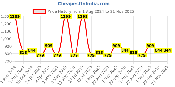 myntra.com JoE Hazel Boys Graphic Printed Panda Pocket Acrylic Pullover Sweater joe hazel Price History Graph from 1 Aug 2024 to 20 Nov 2025