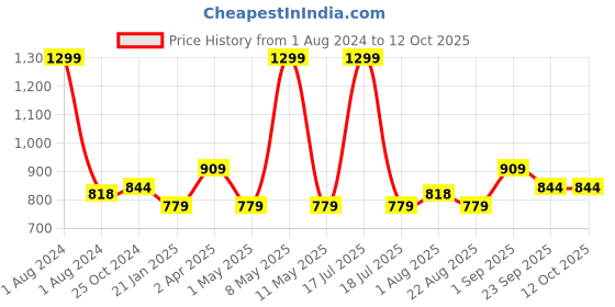 myntra.com JoE Hazel Boys Graphic Self Design Acrylic Pullover Sweater joe hazel Price History Graph from 1 Aug 2024 to 12 Oct 2025