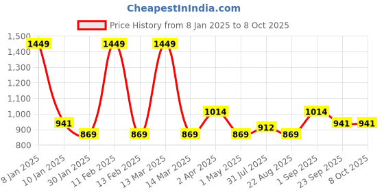 myntra.com JoE Hazel Boys Printed Pullover Sweaters joe hazel Price History Graph from 8 Jan 2025 to 8 Oct 2025
