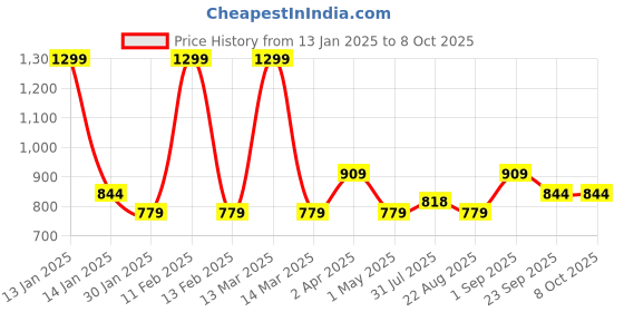 myntra.com JoE Hazel Boys Printed Pullover Sweaters joe hazel Price History Graph from 13 Jan 2025 to 8 Oct 2025