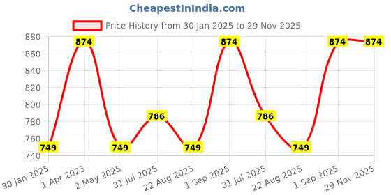 myntra.com JoE Hazel Boys Round Neck Striped Pullover joe hazel Price History Graph from 30 Jan 2025 to 28 Nov 2025