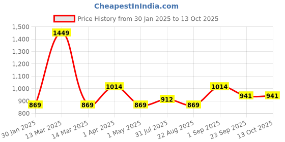 myntra.com JoE Hazel Boys Round Neck Striped Pullover joe hazel Price History Graph from 30 Jan 2025 to 12 Oct 2025