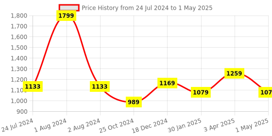 myntra.com JoE Hazel Boys Self Design Acrylic Pullover joe hazel Price History Graph from 24 Jul 2024 to 1 May 2025