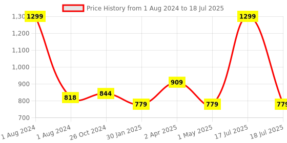 myntra.com JoE Hazel Boys Self Design Long Sleeves Acrylic Pullover joe hazel Price History Graph from 1 Aug 2024 to 18 Jul 2025