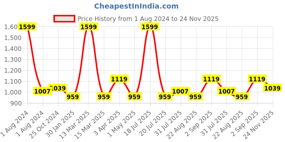 myntra.com JoE Hazel Boys Self Design Long Sleeves Acrylic Pullover joe hazel Price History Graph from 1 Aug 2024 to 24 Nov 2025