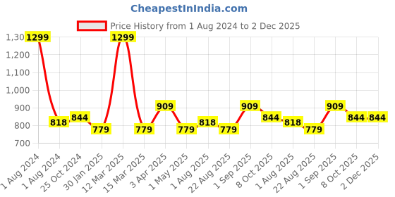 myntra.com JoE Hazel Boys Striped Acrylic Pullover joe hazel Price History Graph from 1 Aug 2024 to 1 Dec 2025