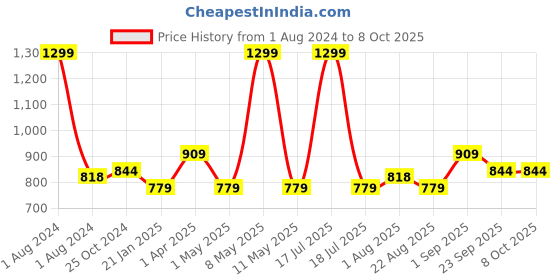myntra.com JoE Hazel Boys Striped Acrylic Pullover Sweater joe hazel Price History Graph from 1 Aug 2024 to 4 Oct 2025