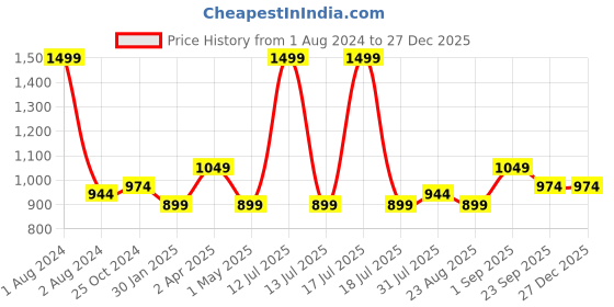 myntra.com JoE Hazel Boys Striped Hooded Acrylic Cardigan joe hazel Price History Graph from 1 Aug 2024 to 27 Dec 2025