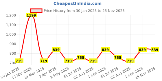 myntra.com JoE Hazel Boys Striped Round Neck Sweater joe hazel Price History Graph from 30 Jan 2025 to 24 Nov 2025