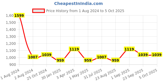 myntra.com JoE Hazel Boys T-Rex Self Design Acrylic Pullover Sweater joe hazel Price History Graph from 1 Aug 2024 to 5 Oct 2025