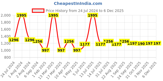 myntra.com JoE Hazel Cable Knit Acrylic Pullover Sweater joe hazel Price History Graph from 24 Jul 2024 to 5 Dec 2025