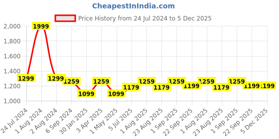 myntra.com JoE Hazel Cable Knit Self Design Turtle Neck Acrylic Pullover Sweater joe hazel Price History Graph from 24 Jul 2024 to 5 Dec 2025