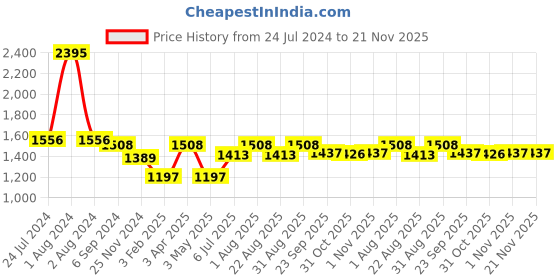 myntra.com JoE Hazel Checked V-Neck Acrylic Crop Cardigan joe hazel Price History Graph from 24 Jul 2024 to 20 Nov 2025