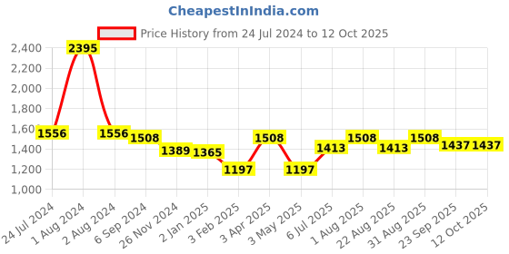 myntra.com JoE Hazel Checked V-Neck Acrylic Crop Cardigan joe hazel Price History Graph from 24 Jul 2024 to 12 Oct 2025