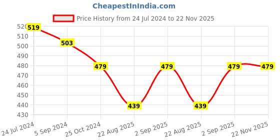 myntra.com JoE Hazel Colorblocked Knitted Acrylic Muffler joe hazel Price History Graph from 24 Jul 2024 to 22 Nov 2025