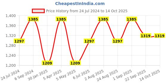 myntra.com JoE Hazel Colourblocked Acrylic Pullover joe hazel Price History Graph from 24 Jul 2024 to 13 Oct 2025