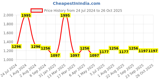 myntra.com JoE Hazel Colourblocked Oversize Acrylic Pullover joe hazel Price History Graph from 24 Jul 2024 to 25 Oct 2025