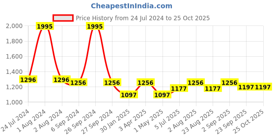 myntra.com JoE Hazel Colourblocked Oversize Acrylic Pullover joe hazel Price History Graph from 24 Jul 2024 to 25 Oct 2025