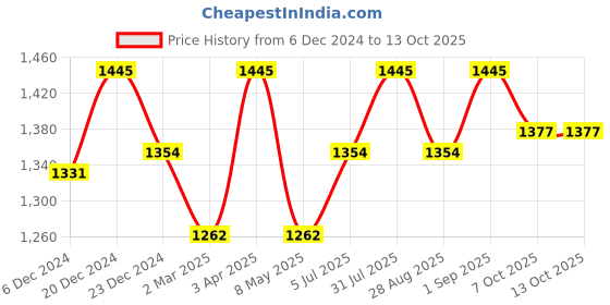 myntra.com JoE Hazel Cotton Sweater Mini Dress joe hazel Price History Graph from 6 Dec 2024 to 13 Oct 2025