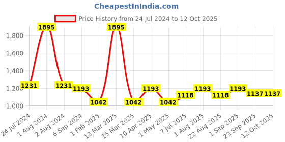 myntra.com JoE Hazel Embellished Acrylic Pullover Sweater joe hazel Price History Graph from 24 Jul 2024 to 12 Oct 2025
