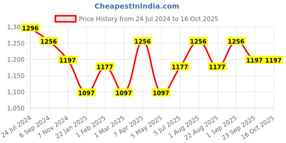 myntra.com JoE Hazel Embellished Peter Pan Collar Cotton Pullover Sweater joe hazel Price History Graph from 24 Jul 2024 to 16 Oct 2025