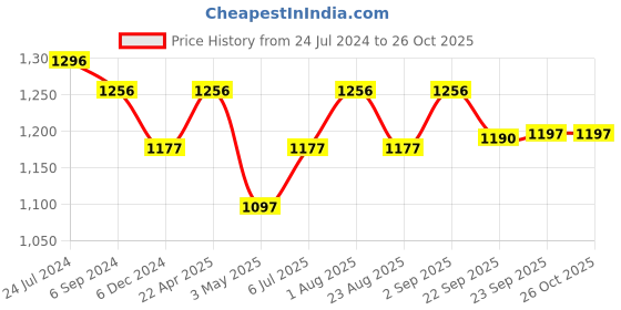 myntra.com JoE Hazel Geometric Self Design Acrylic Cardigan joe hazel Price History Graph from 24 Jul 2024 to 25 Oct 2025