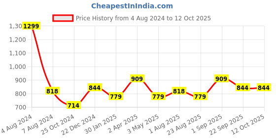 myntra.com JoE Hazel Girls Conversational Self Design Pullover Sweater joe hazel Price History Graph from 4 Aug 2024 to 11 Oct 2025