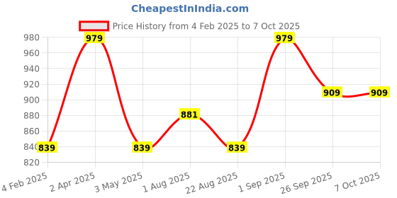 myntra.com JoE Hazel Girls Embroidered Front-Open joe hazel Price History Graph from 4 Feb 2025 to 4 Oct 2025