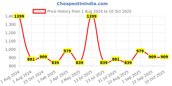 myntra.com JoE Hazel Girls Open Knit Self Design Hooded Cardigan Sweater joe hazel Price History Graph from 1 Aug 2024 to 4 Oct 2025