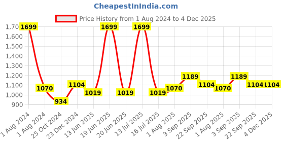 myntra.com JoE Hazel Girls Self Design Embellished Acrylic Cardigan joe hazel Price History Graph from 1 Aug 2024 to 3 Dec 2025