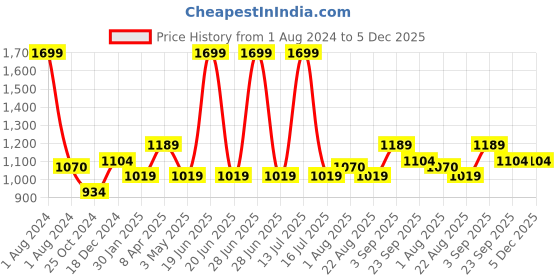 myntra.com JoE Hazel Girls Self Design Embellished Acrylic Cardigan joe hazel Price History Graph from 1 Aug 2024 to 5 Dec 2025