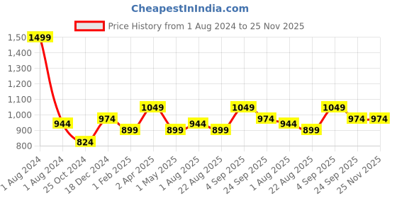 myntra.com JoE Hazel Girls Self Design Embellished Acrylic Cardigan joe hazel Price History Graph from 1 Aug 2024 to 24 Nov 2025
