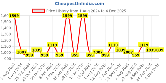 myntra.com JoE Hazel Girls Self Design Embellished Acrylic Poncho joe hazel Price History Graph from 1 Aug 2024 to 4 Dec 2025