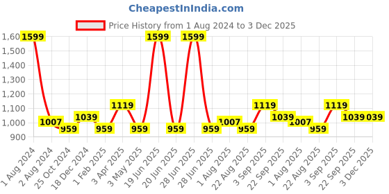 myntra.com JoE Hazel Girls Self Design Embellished Acrylic Poncho joe hazel Price History Graph from 1 Aug 2024 to 3 Dec 2025