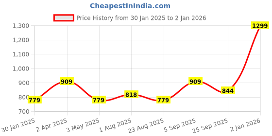 myntra.com JoE Hazel Girls Self Design Long Sleeves Pullover joe hazel Price History Graph from 30 Jan 2025 to 31 Dec 2025