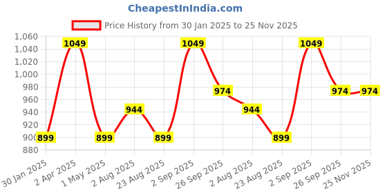 myntra.com JoE Hazel Girls Self Design Pullover joe hazel Price History Graph from 30 Jan 2025 to 24 Nov 2025