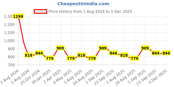 myntra.com JoE Hazel Girls Self Design Round Neck Pullover Sweater joe hazel Price History Graph from 1 Aug 2024 to 5 Dec 2025